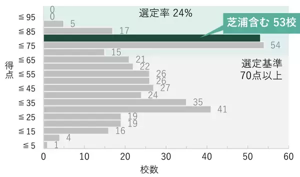 芝浦工業大学が「私立大学等改革総合支援事業」に13年連続で全タイプ選定