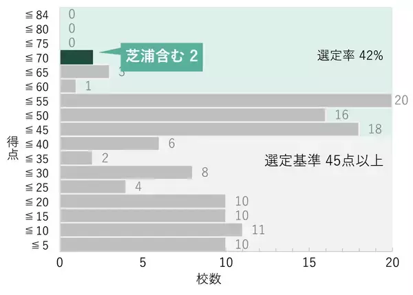 「芝浦工業大学が「私立大学等改革総合支援事業」に13年連続で全タイプ選定」の画像