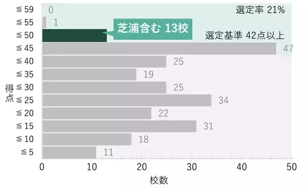 「芝浦工業大学が「私立大学等改革総合支援事業」に13年連続で全タイプ選定」の画像