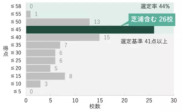 「芝浦工業大学が「私立大学等改革総合支援事業」に13年連続で全タイプ選定」の画像