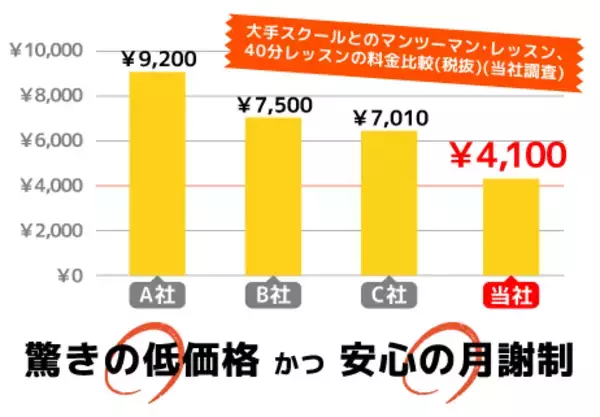 「麻布十番発のマンツーマン英会話「アンカースタジオ英会話」今後3年で10店舗の出店を計画」の画像
