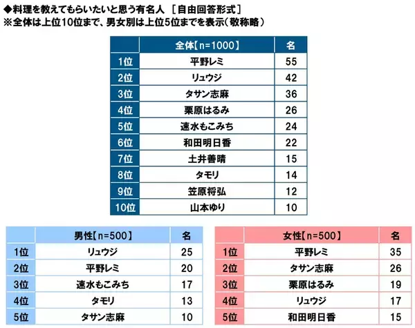 タニタ調べ　料理を教えてもらいたいと思う有名人　1位「平野レミさん」2位「リュウジさん」3位「タサン志麻さん」