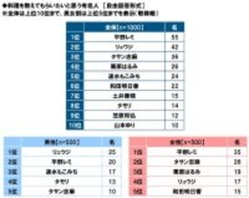 タニタ調べ　料理を教えてもらいたいと思う有名人　1位「平野レミさん」2位「リュウジさん」3位「タサン志麻さん」