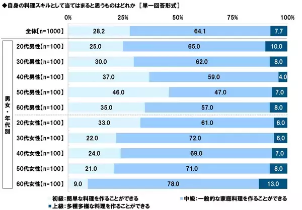 「タニタ調べ　料理を教えてもらいたいと思う有名人　1位「平野レミさん」2位「リュウジさん」3位「タサン志麻さん」」の画像