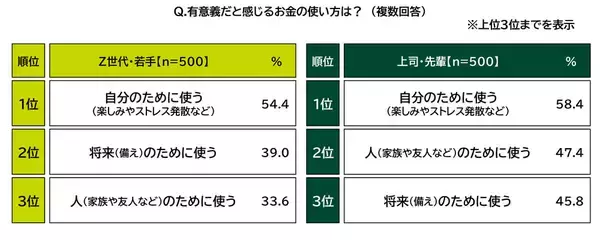 ＳＭＢＣコンシューマーファイナンス調べ　有意義だと感じるお金の使い方　Z世代・若手では“将来のため”、上司・先輩では“人のため”の優先度が高い結果に