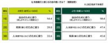 ＳＭＢＣコンシューマーファイナンス調べ　有意義だと感じるお金の使い方　Z世代・若手では“将来のため”、上司・先輩では“人のため”の優先度が高い結果に