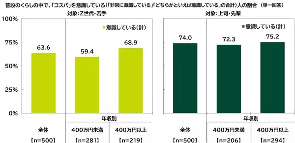 「ＳＭＢＣコンシューマーファイナンス調べ　有意義だと感じるお金の使い方　Z世代・若手では“将来のため”、上司・先輩では“人のため”の優先度が高い結果に」の画像