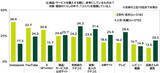 「ＳＭＢＣコンシューマーファイナンス調べ　有意義だと感じるお金の使い方　Z世代・若手では“将来のため”、上司・先輩では“人のため”の優先度が高い結果に」の画像3