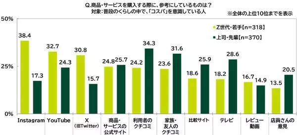 「ＳＭＢＣコンシューマーファイナンス調べ　有意義だと感じるお金の使い方　Z世代・若手では“将来のため”、上司・先輩では“人のため”の優先度が高い結果に」の画像