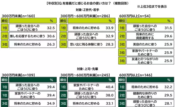 「ＳＭＢＣコンシューマーファイナンス調べ　有意義だと感じるお金の使い方　Z世代・若手では“将来のため”、上司・先輩では“人のため”の優先度が高い結果に」の画像