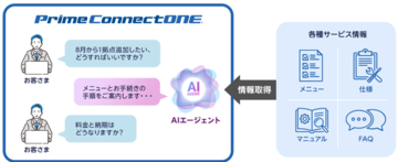 AIエージェントが問い合わせ対応を効率化　「Prime ConnectONE 対話型サポート機能」を提供開始