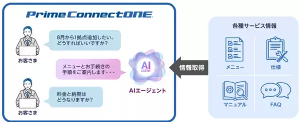 AIエージェントが問い合わせ対応を効率化　「Prime ConnectONE 対話型サポート機能」を提供開始