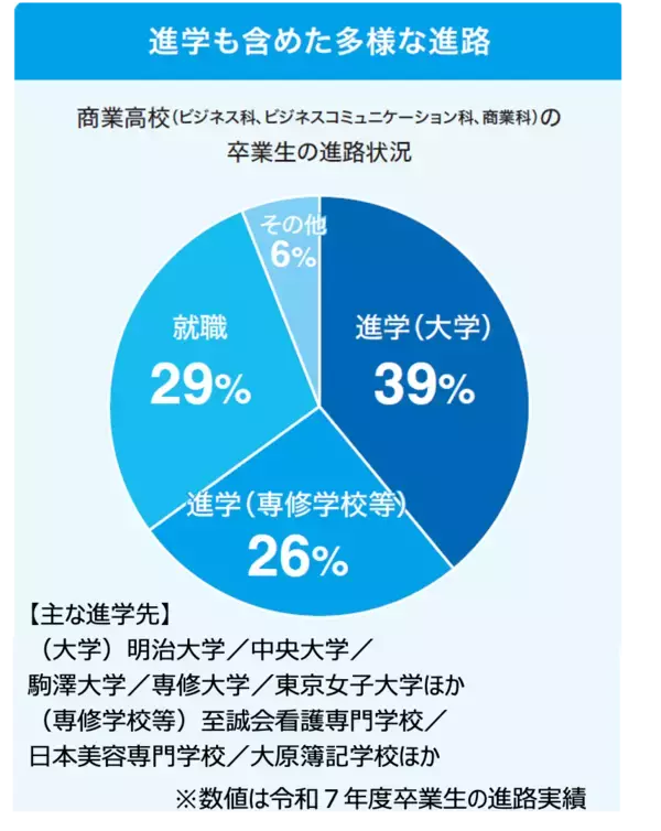 「進学・就職・キャリアをテーマに、商業高校の「今」を紹介する中学3年生・保護者・教員向けの参加型イベントを8月9日(日)開催「“NEXT”――都立商業高校セッション～あなたの商業高校のイメージをアップデート！～」」の画像