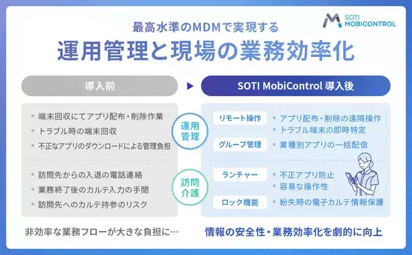 「【導入事例】姫路医療生活協同組合、サポート時間を1/6に激減！SOTI MobiControl導入で運用管理と現場の業務効率化を実現」の画像