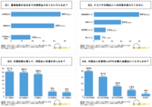 【独自調査】ドスパラ分割払いの利用傾向｜審査結果は当日判明が82%。分割回数は“12回”と“30〜36回”が二極化。
