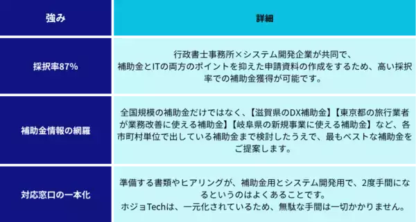 「株式会社リソグラが行政書士事務所と提携し「ホジョTech」を開始！【先着20社限定】申請手数料最大5万円引きキャンペーン実施」の画像