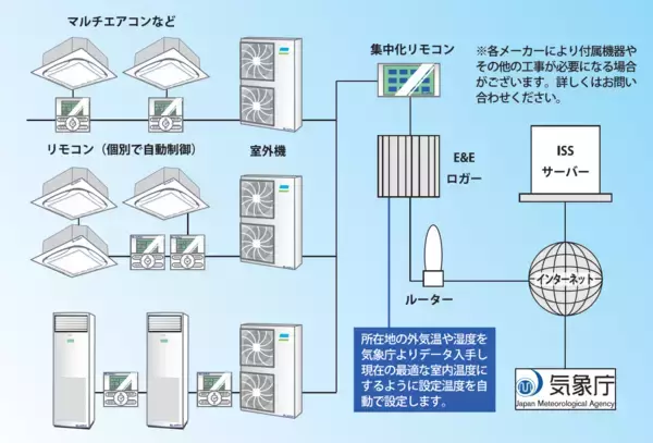 空調電力最大40％以上削減！BlueRayが省エネ空調制御システム「E&E(Ecology & Energy)ソリューション」の提供を本格化
