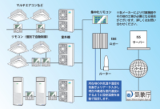 空調電力最大40％以上削減！BlueRayが省エネ空調制御システム「E&E(Ecology & Energy)ソリューション」の提供を本格化