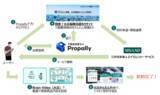 「【Propally プロパリー】三井住友海上及び同社グループ会社との協業により業界変革へ」の画像1