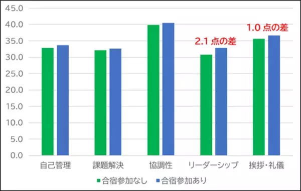 「非日常体験でも非認知能力を育む！リーフラススポーツスクールの合宿参加でリーダーシップなどが向上」の画像