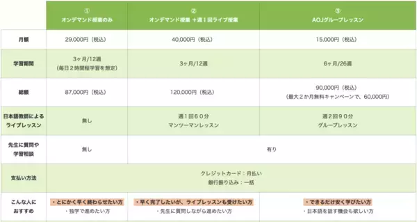 「オンライン日本語学校AOJランゲージスクール150時間で基礎を修了できる「3ヶ月短期集中日本語コース」を提供開始」の画像