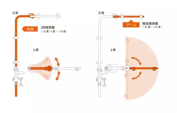 「多機能のトリミングアーム　可動式アームでトリミング作業を安全かつスムーズに　「リラトリミングアーム」を新発売」の画像