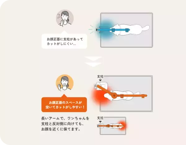 「多機能のトリミングアーム　可動式アームでトリミング作業を安全かつスムーズに　「リラトリミングアーム」を新発売」の画像