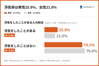 浮気率は男性25.9%、女性21.0%｜浮気がバレる決定打は男性「帰宅時間」、女性「態度の変化」、男女2,000人調査を公開