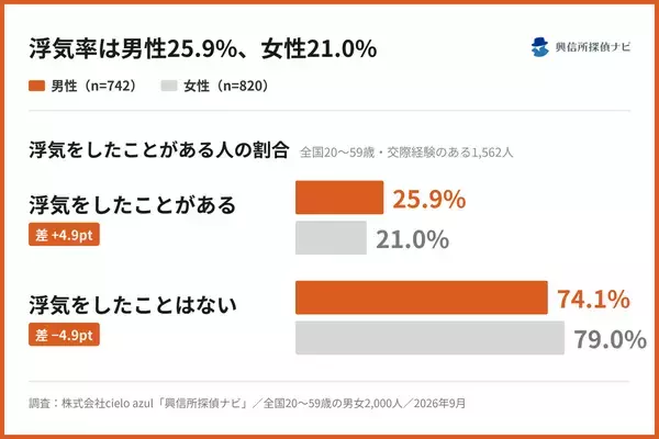 浮気率は男性25.9%、女性21.0%｜浮気がバレる決定打は男性「帰宅時間」、女性「態度の変化」、男女2,000人調査を公開