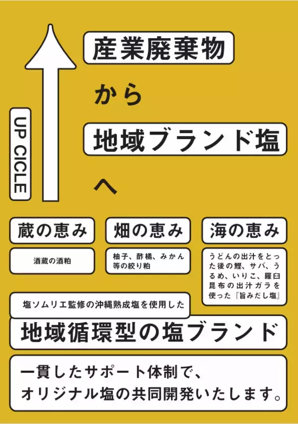 「地域ブランド塩「酒粕塩」を商談展示会「FOOD STYLE JAPAN2026」に出展」の画像