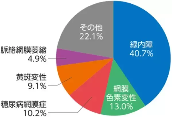 令和7年12月1日(月)より緑内障検診開始します。