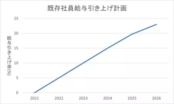 「両備システムズ、2026年度新卒初任給引き上げのお知らせ～大学卒初任給を28万円に引き上げ～」の画像