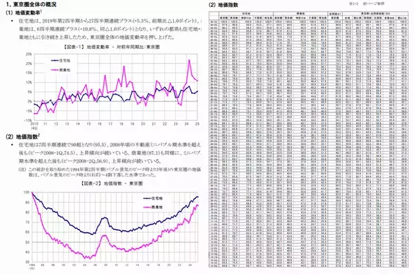三友地価インデックス 2025年第4四半期(10-12月)を発表
