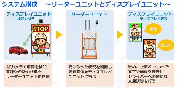 「AIが交通状況をリアルタイムに判断　片側交互通行などの誘導を無人で行う交通誘導システム　「サテライトAI・交通誘導AIシステム ゆうどうくん」の提供を開始」の画像