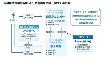 がん患者さん向けの治験において、分散型臨床試験（DCT）を開始
