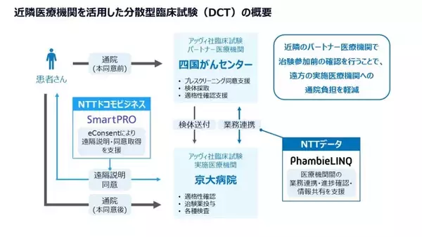 がん患者さん向けの治験において、分散型臨床試験（DCT）を開始