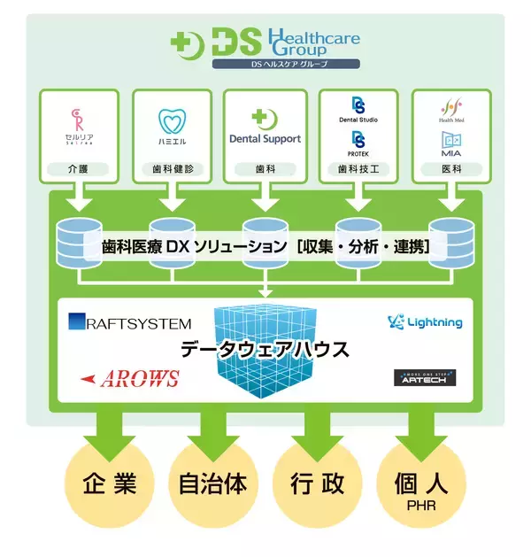 デンタルサポート株式会社が株式会社アルテックの株式を取得し、12/19に子会社化のお知らせ関西への事業展開およびシステムエンジニア100名超に体制強化