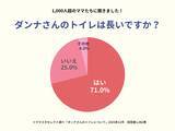「ママスタセレクトが調査「旦那さんのトイレは長いですか？」1,000人超の回答は【ママスタアンケート】」の画像1