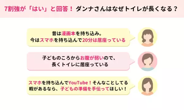 「ママスタセレクトが調査「旦那さんのトイレは長いですか？」1,000人超の回答は【ママスタアンケート】」の画像