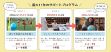 最大11年間の英語学習支援民間スクールが独自の 【ひとり親家庭向け奨学支援制度】を開始