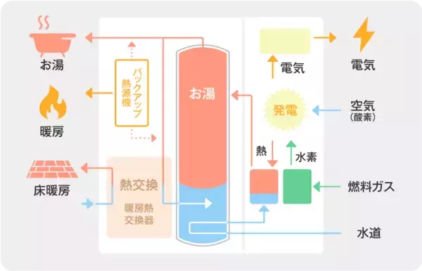 「家庭部門の消費エネルギーの約3割を占める“給湯”分野で官民連携の新たな取り組み「ガス石油省エネ給湯機普及促進会議」設立」の画像