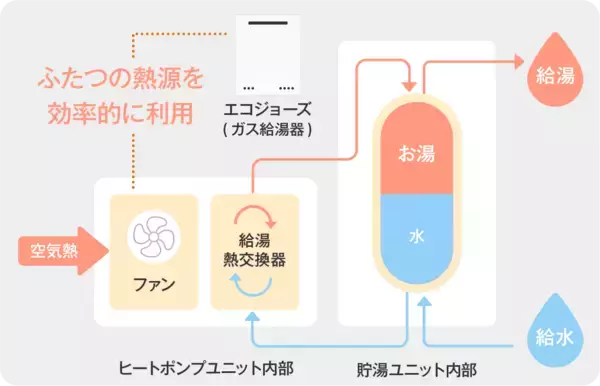 「家庭部門の消費エネルギーの約3割を占める“給湯”分野で官民連携の新たな取り組み「ガス石油省エネ給湯機普及促進会議」設立」の画像