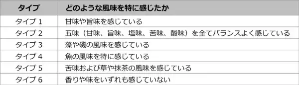 ユーグレナ含有食品の味や香りの感じ方の違いはなぜ生まれるのか、個人の遺伝子多型の違いから調査した結果を学会にて発表