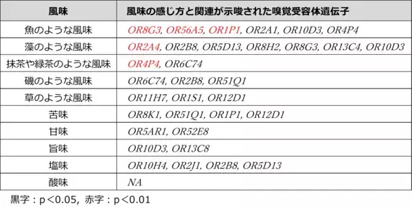 「ユーグレナ含有食品の味や香りの感じ方の違いはなぜ生まれるのか、個人の遺伝子多型の違いから調査した結果を学会にて発表」の画像