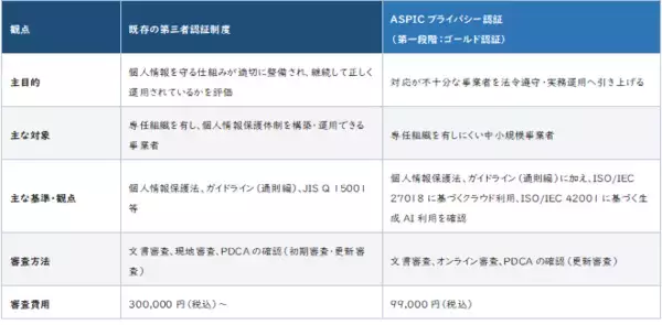 ASPIC、中小規模事業者向け「ASPICプライバシー認証サービス」を12月1日より開始