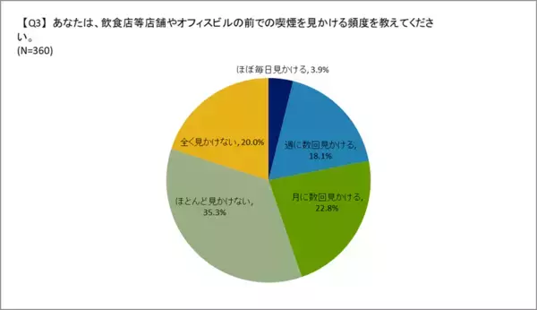 「飲食店等店舗やオフィスビル前の喫煙、路上喫煙に関する消費者意識に関する意識調査(2025年12月)の結果を公開」の画像