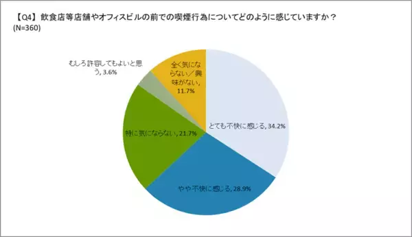 「飲食店等店舗やオフィスビル前の喫煙、路上喫煙に関する消費者意識に関する意識調査(2025年12月)の結果を公開」の画像