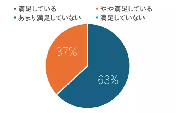 「“グミでトレーニング、ガムでチェック”で小学生の噛む力をアップ！ライオン×山口県歯科医師会「もっとかもっとチャレンジ」第3弾を実施――30日継続すると噛む力の自己評価が平均「1.1」ポイント向上※――」の画像