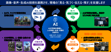 画像AI、音声AI、VLM、エッジ技術でフィジカルAIの実現を加速　監視・点検・保守・作業支援を高度化し、フロントラインワーカーのDXを推進