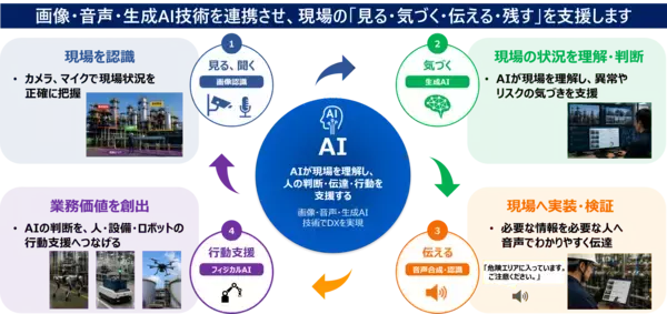 画像AI、音声AI、VLM、エッジ技術でフィジカルAIの実現を加速　監視・点検・保守・作業支援を高度化し、フロントラインワーカーのDXを推進